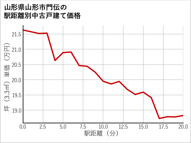 山形県山形市門伝の徒歩距離別の中古戸建て坪単価