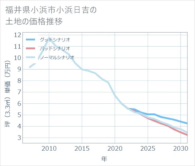 福井県小浜市小浜日吉の土地価格推移