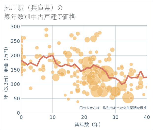 夙川駅(兵庫県)の築年数別の中古戸建て坪単価