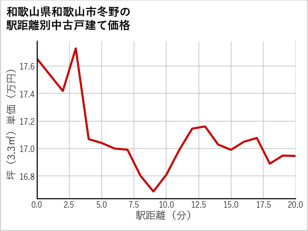 和歌山県和歌山市冬野の徒歩距離別の中古戸建て坪単価
