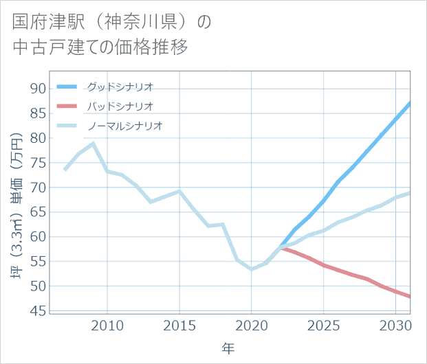 国府津駅(神奈川県)の中古戸建て価格推移