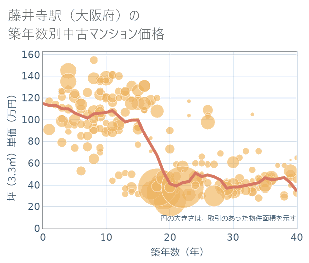 藤井寺駅(大阪府)の築年数別の中古マンション坪単価
