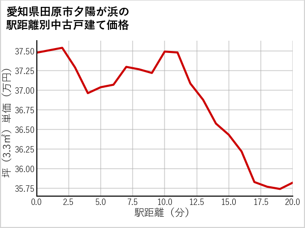 愛知県田原市夕陽が浜の徒歩距離別の中古戸建て坪単価