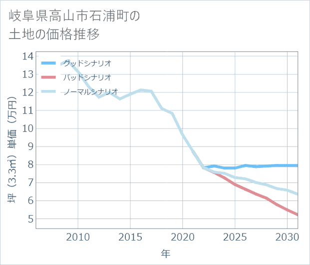 岐阜県高山市石浦町の土地価格推移