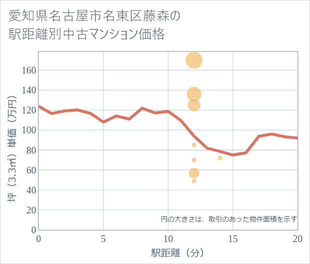 愛知県名古屋市名東区藤森の徒歩距離別の中古マンション坪単価