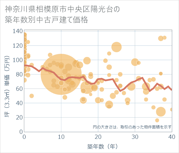 神奈川県相模原市中央区陽光台の築年数別の中古戸建て坪単価