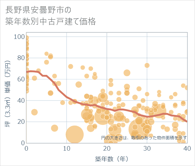 長野県安曇野市の築年数別の中古戸建て坪単価