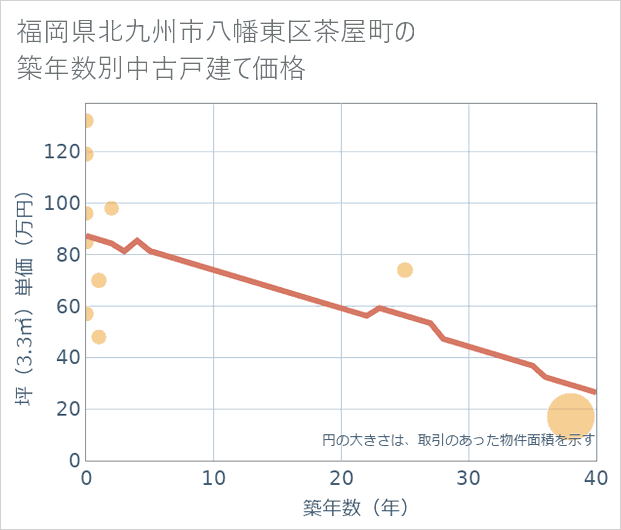 福岡県北九州市八幡東区茶屋町の築年数別の中古戸建て坪単価