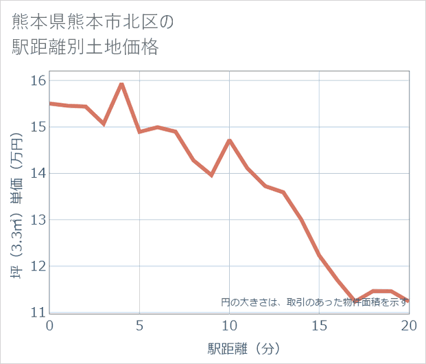 熊本県熊本市北区の徒歩距離別の土地坪単価