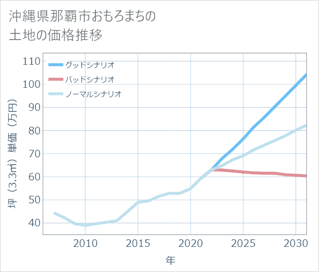 沖縄県那覇市おもろまちの土地価格推移