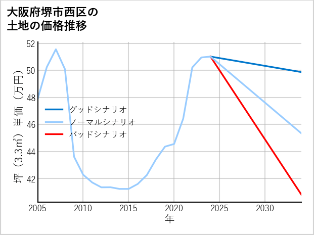 大阪府堺市西区石津西町の土地価格推移