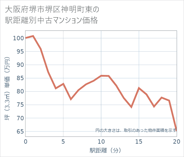 大阪府堺市堺区神明町東の徒歩距離別の中古マンション坪単価