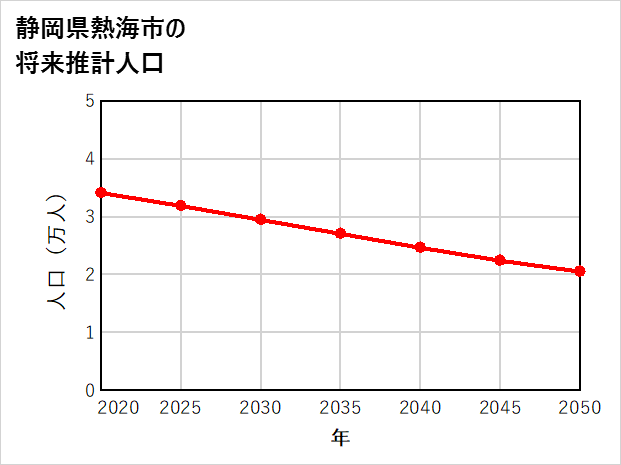 熱海市の将来推計人口