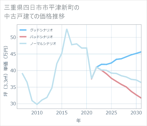 三重県四日市市平津新町の中古戸建て価格推移