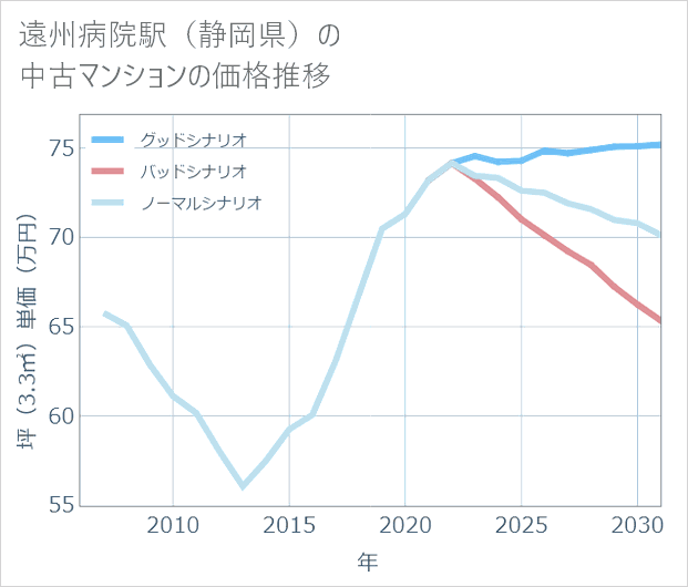 遠州病院駅(静岡県)の中古マンション価格推移