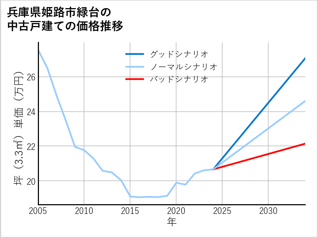兵庫県姫路市緑台の中古戸建て価格推移
