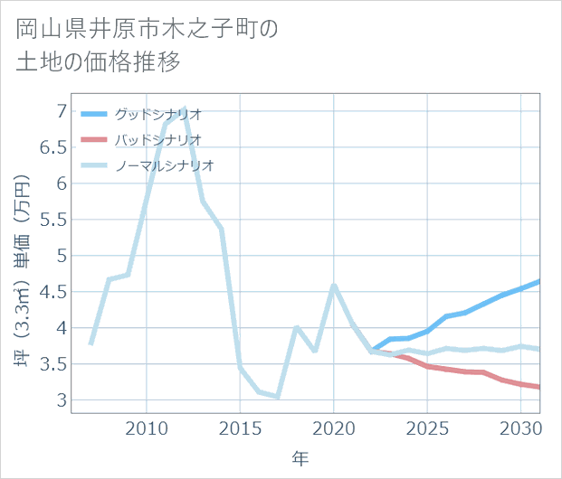 岡山県井原市木之子町の土地価格推移