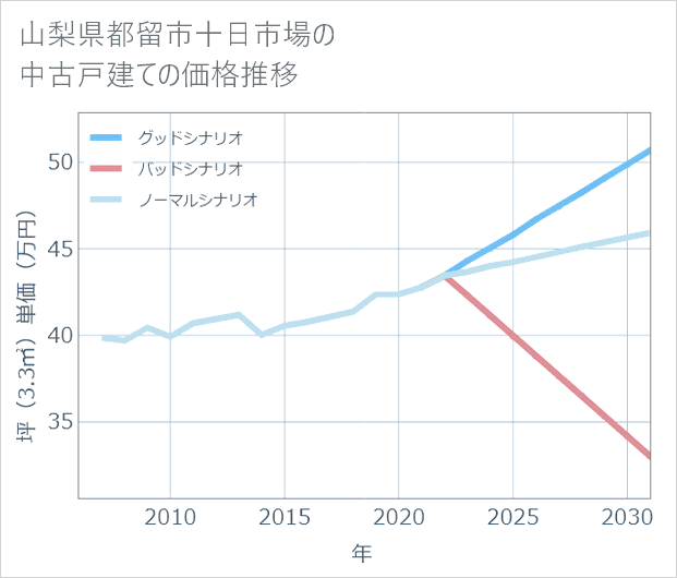 山梨県都留市十日市場の中古戸建て価格推移