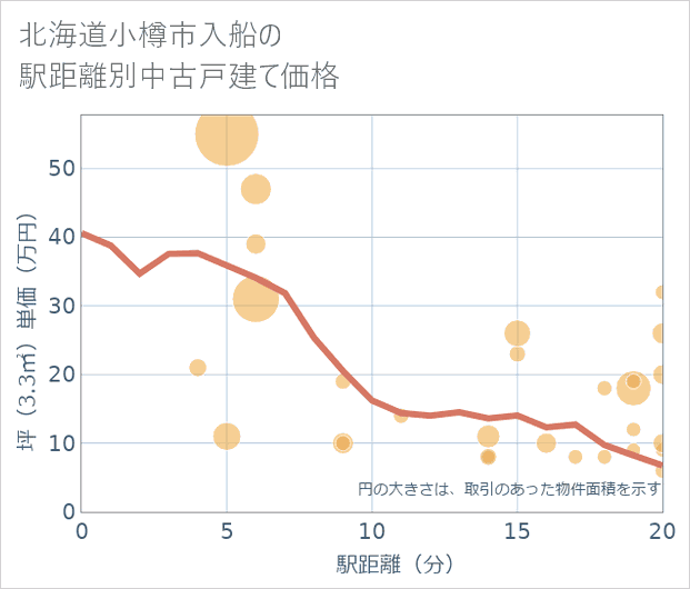 北海道小樽市入船の徒歩距離別の中古戸建て坪単価