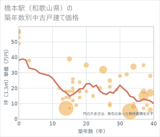 橋本駅(和歌山県)の築年数別の中古戸建て坪単価