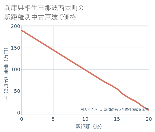 兵庫県相生市那波西本町の徒歩距離別の中古戸建て坪単価