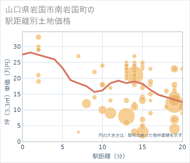 山口県岩国市南岩国町の徒歩距離別の土地坪単価