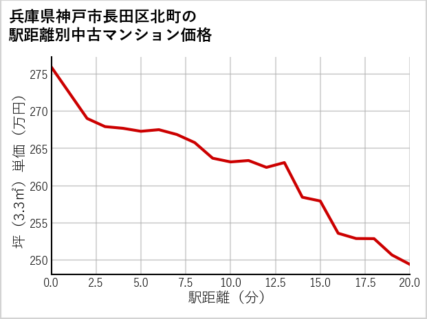 兵庫県神戸市長田区北町の徒歩距離別の中古マンション坪単価
