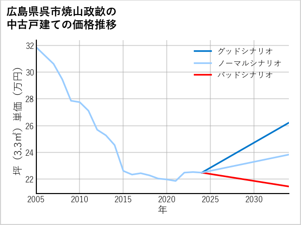 広島県呉市焼山政畝の中古戸建て価格推移