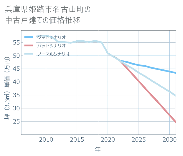 兵庫県姫路市名古山町の中古戸建て価格推移