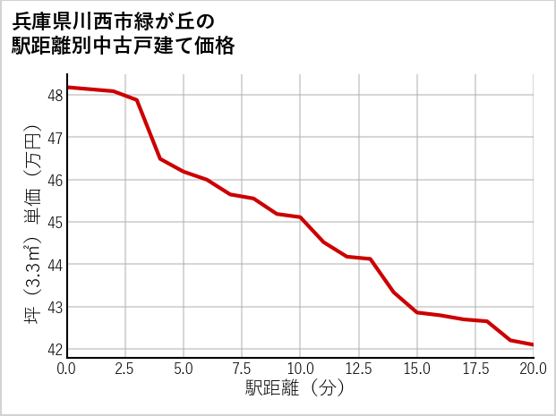 兵庫県川西市緑が丘の徒歩距離別の中古戸建て坪単価