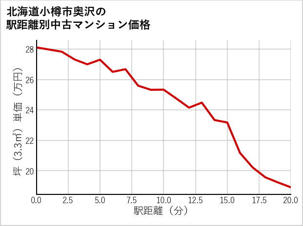 北海道小樽市奥沢の徒歩距離別の中古マンション坪単価
