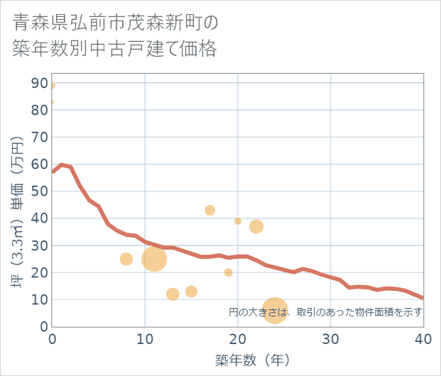 青森県弘前市茂森新町の築年数別の中古戸建て坪単価