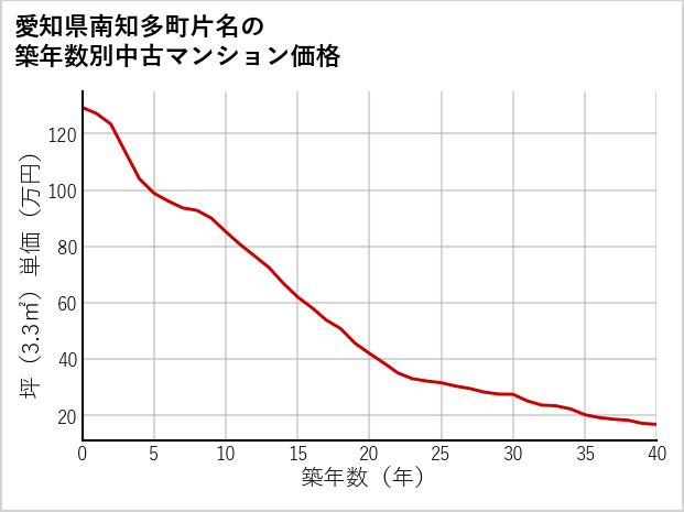 愛知県南知多町片名の築年数別の中古マンション坪単価