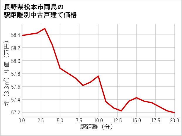長野県松本市両島の徒歩距離別の中古戸建て坪単価