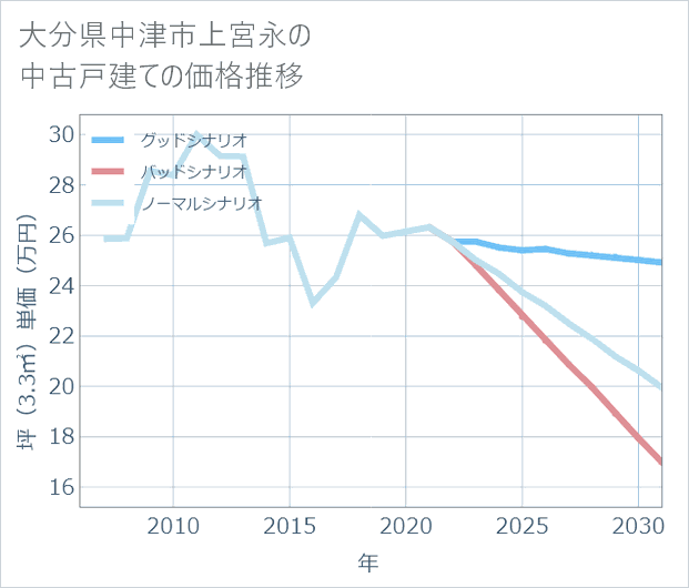 大分県中津市上宮永の中古戸建て価格推移