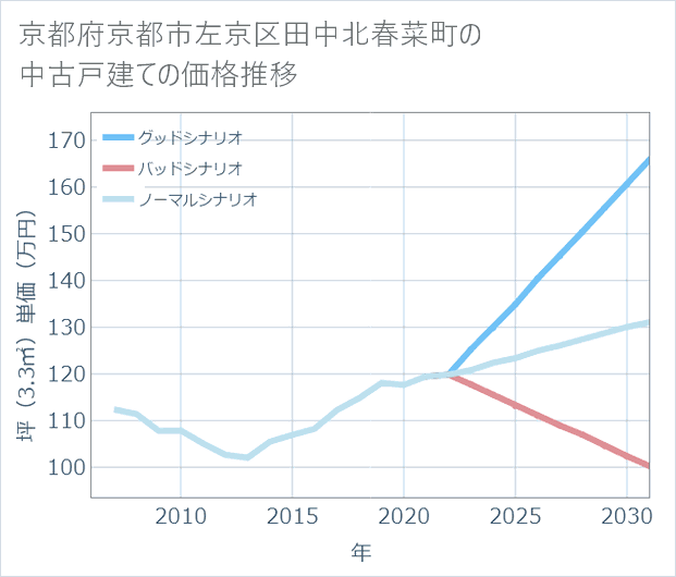 京都府京都市左京区田中北春菜町の中古戸建て価格推移