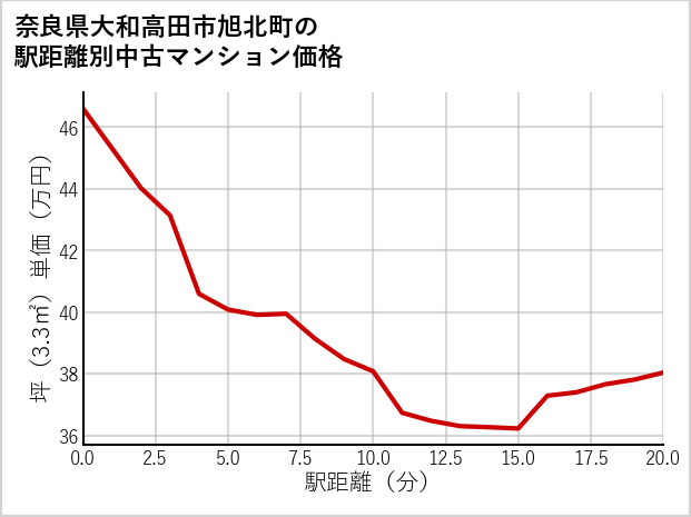 奈良県大和高田市旭北町の徒歩距離別の中古マンション坪単価