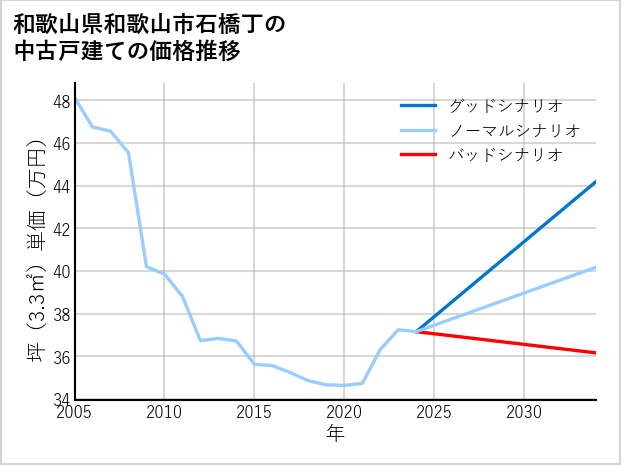 和歌山県和歌山市石橋丁の中古戸建て価格推移