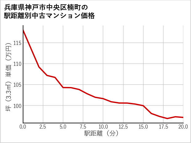 兵庫県神戸市中央区楠町の徒歩距離別の中古マンション坪単価