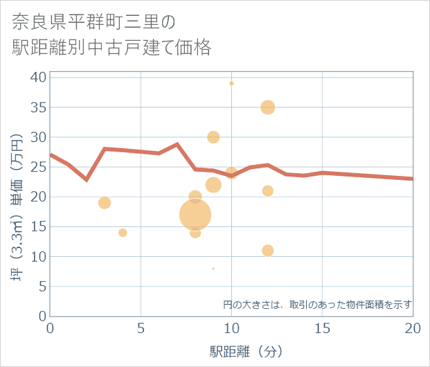 奈良県平群町三里の徒歩距離別の中古戸建て坪単価