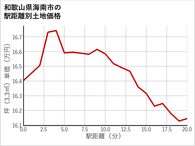 和歌山県海南市の徒歩距離別の土地坪単価
