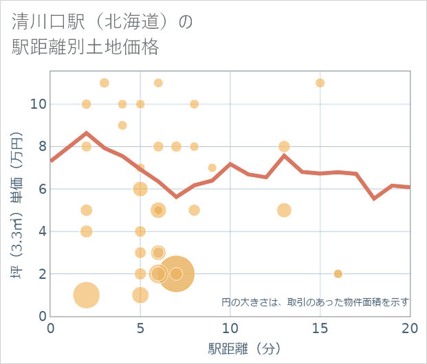 清川口駅(北海道)の徒歩距離別の土地坪単価