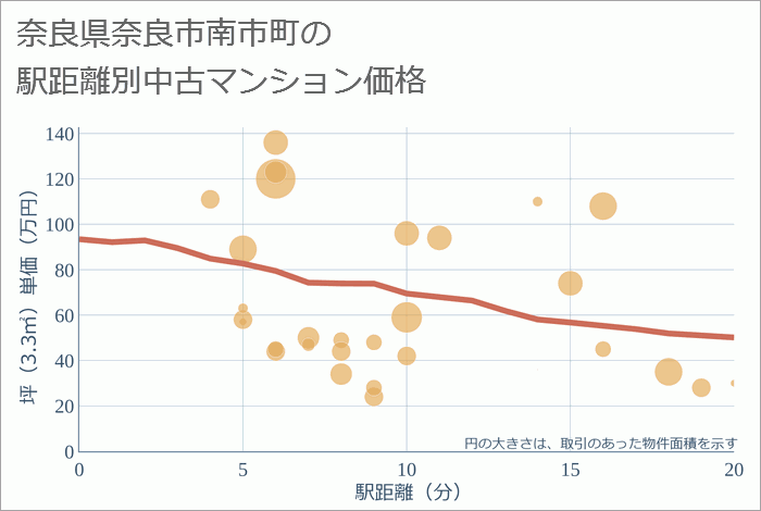 奈良県奈良市南市町の徒歩距離別の中古マンション坪単価