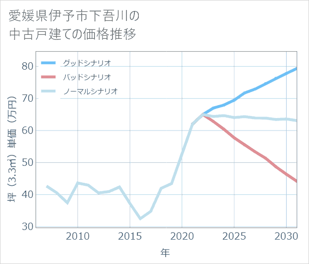愛媛県伊予市下吾川の中古戸建て価格推移