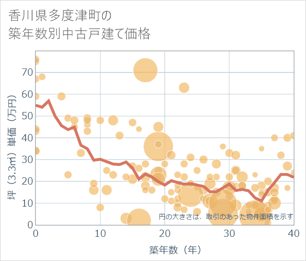 香川県多度津町の築年数別の中古戸建て坪単価
