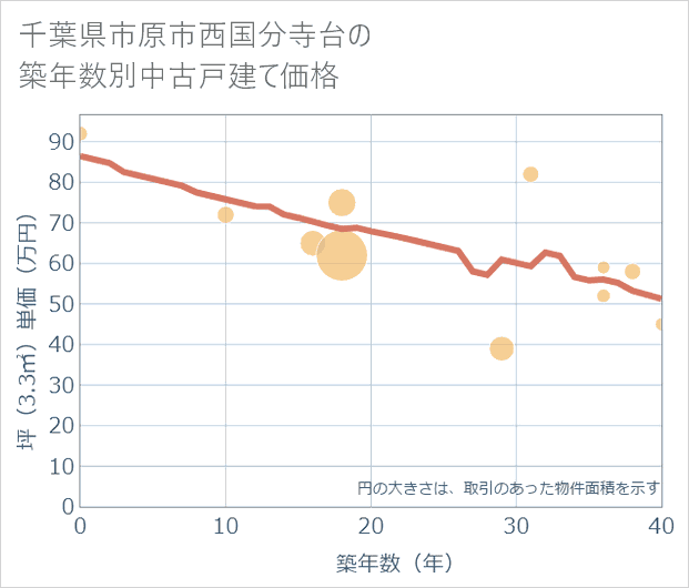 千葉県市原市西国分寺台の築年数別の中古戸建て坪単価