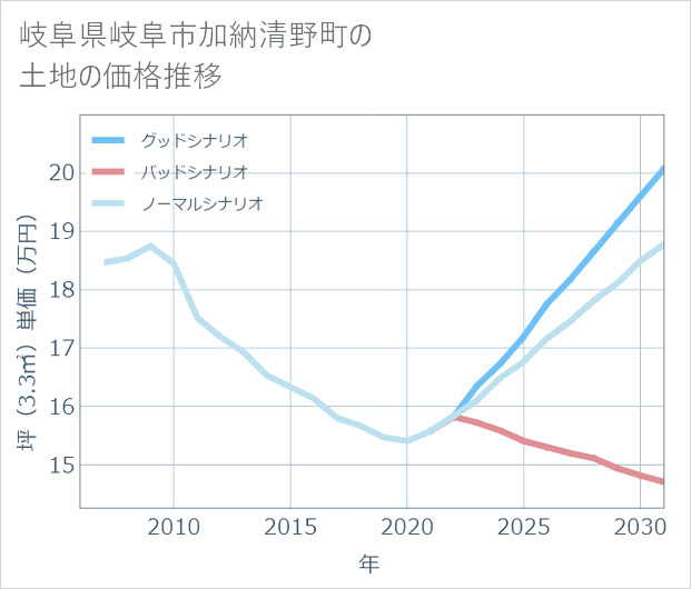 岐阜県岐阜市加納清野町の土地価格推移
