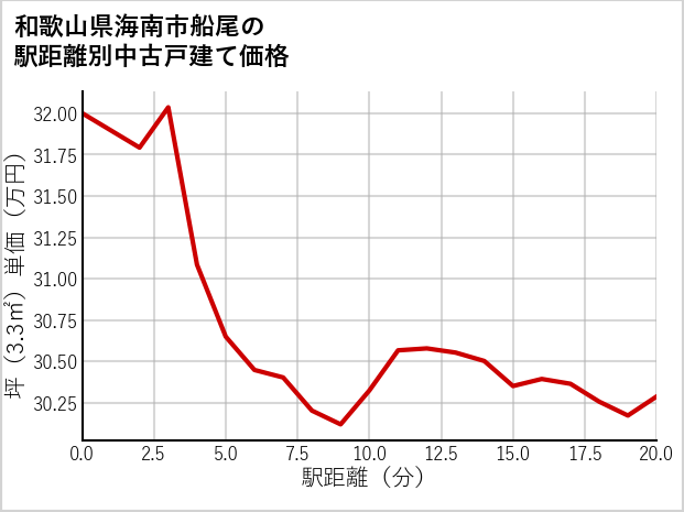 和歌山県海南市船尾の徒歩距離別の中古戸建て坪単価