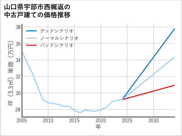 山口県宇部市西梶返の中古戸建て価格推移