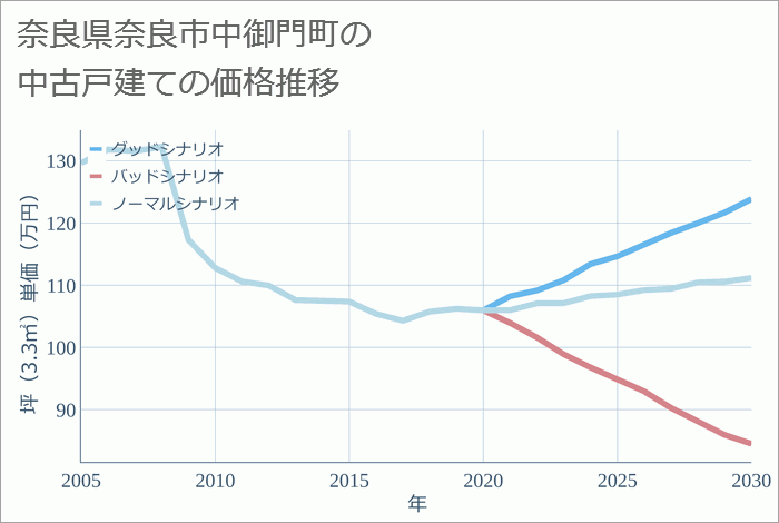 奈良県奈良市中御門町の中古戸建て価格推移